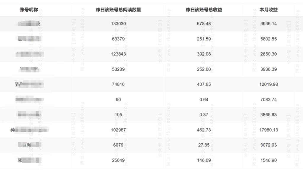 图片[3]-公众号托管掘金 ，每天５分钟复制粘贴，月入4位数-张启东