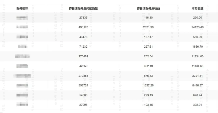 图片[4]-公众号托管掘金 ，每天５分钟复制粘贴，月入4位数-张启东